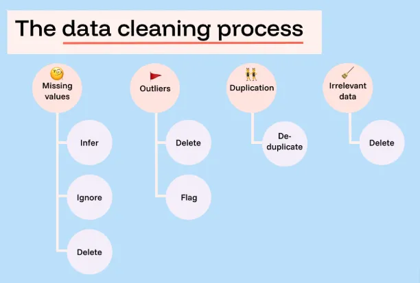 Data Cleaning