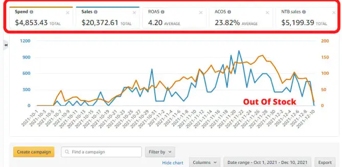 I will set up, manage and optimize amazon ppc campaign ads