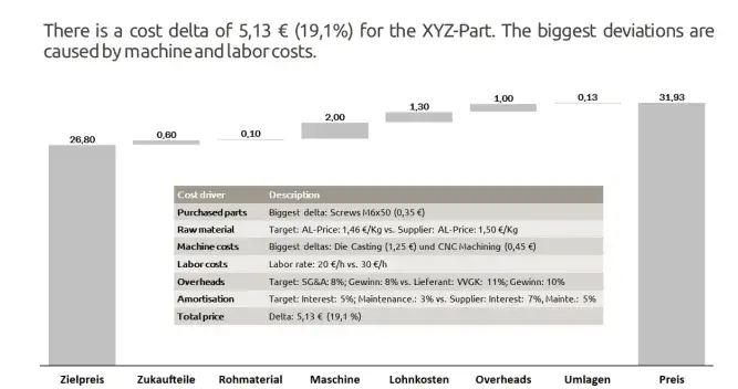 I will do cost analysis and cost engineering for your purchased parts