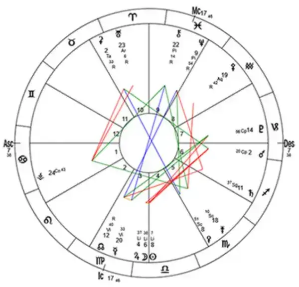 I will do an astrological reading of your birth chart